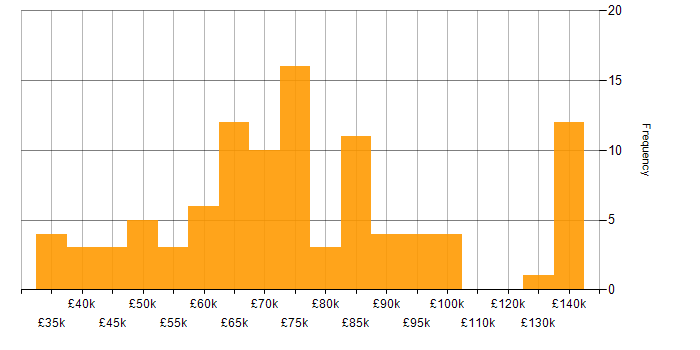 Salary histogram for Change Management in Central London