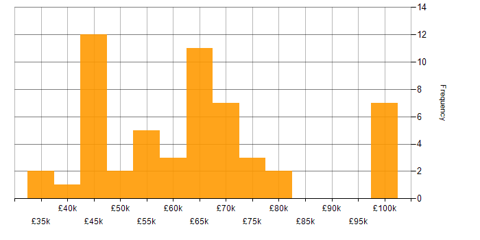 Salary histogram for Cisco Certification in Central London