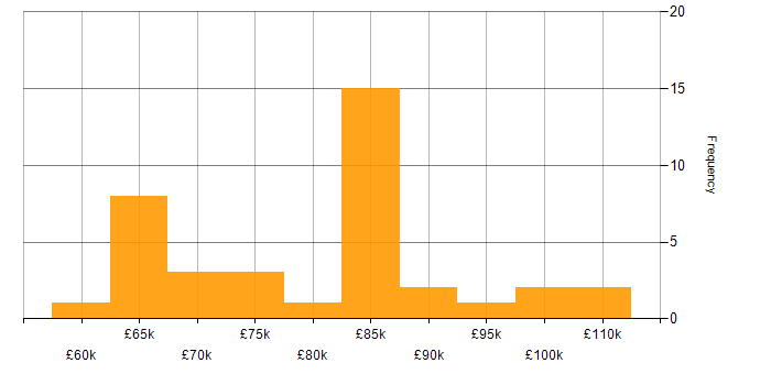 Salary histogram for CISM in Central London