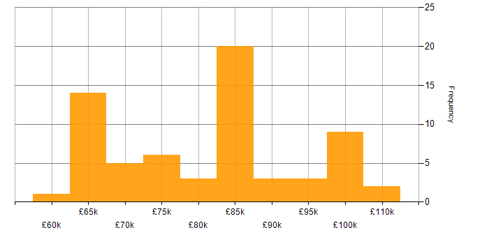 Salary histogram for CISSP in Central London