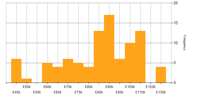 Salary histogram for Clean Code in Central London