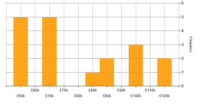 Salary histogram for Cloud Architect in Central London