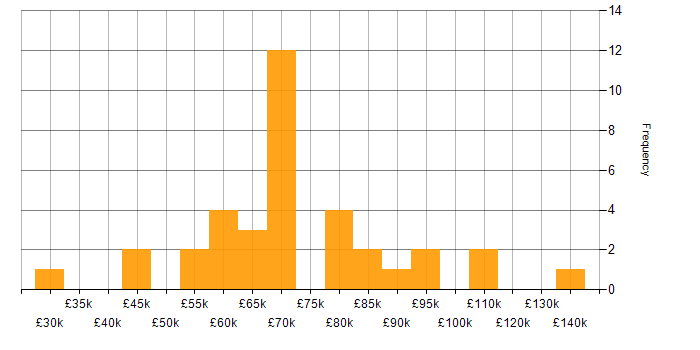 Salary histogram for Cloud Computing in Central London