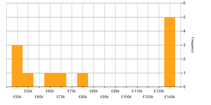 Salary histogram for CMDB in Central London