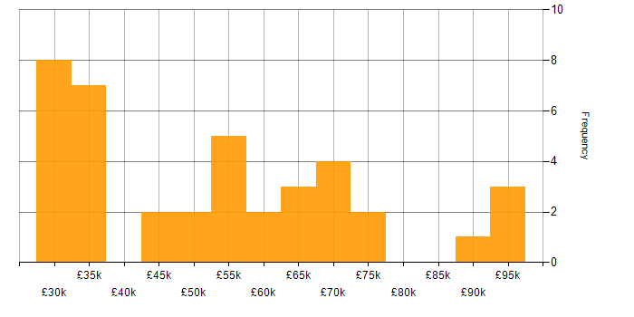 Salary histogram for CMS in Central London
