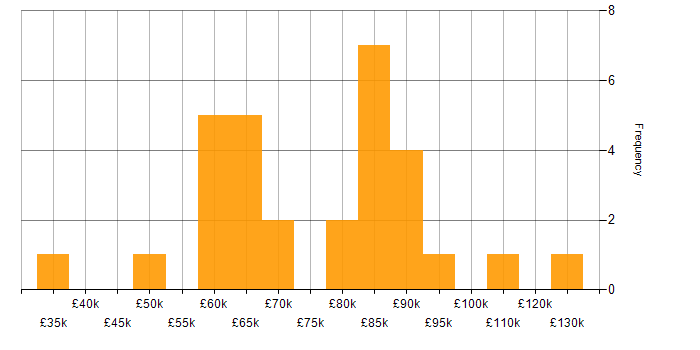Salary histogram for Code Quality in Central London