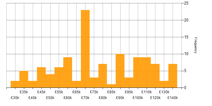 Salary histogram for Collaborative Working in Central London