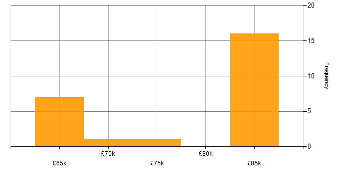 Salary histogram for Commvault in Central London