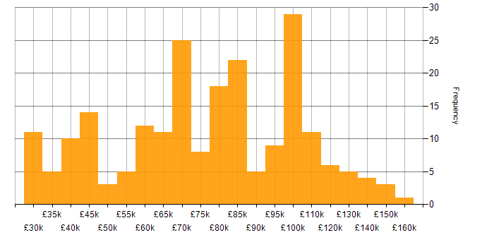 Salary histogram for Computer Science in Central London
