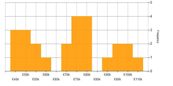 Salary histogram for Configuration Management in Central London