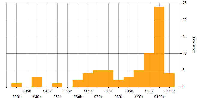 Salary histogram for Containerisation in Central London