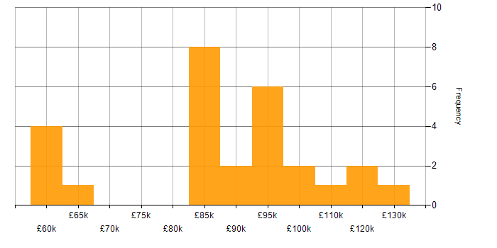 Salary histogram for Continuous Delivery in Central London