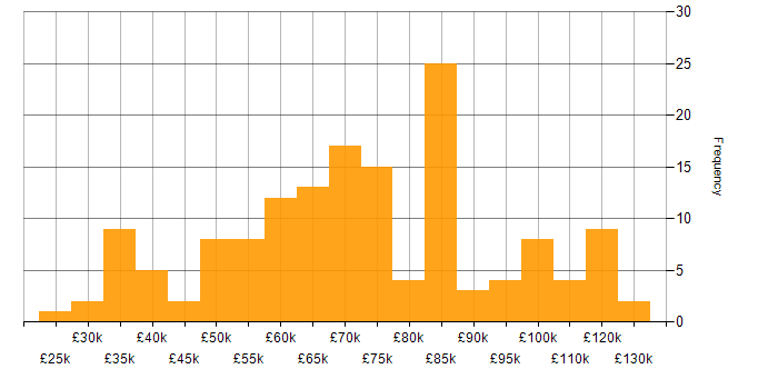 Salary histogram for Continuous Improvement in Central London