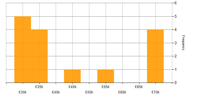Salary histogram for Coordinator in Central London