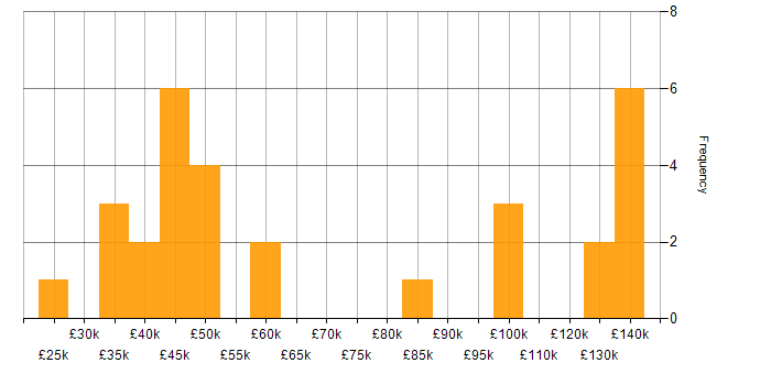 Salary histogram for Creative Thinking in Central London