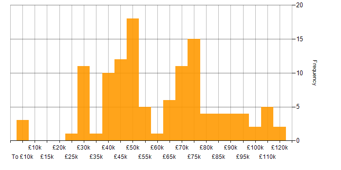 Salary histogram for CRM in Central London