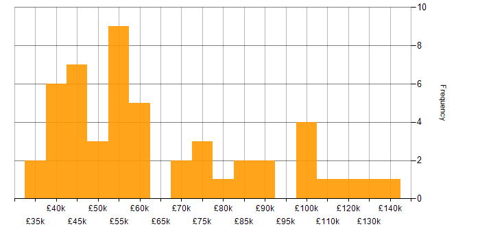 Salary histogram for C# Developer in Central London