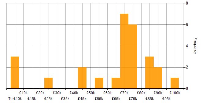 Salary histogram for Customer Engagement in Central London