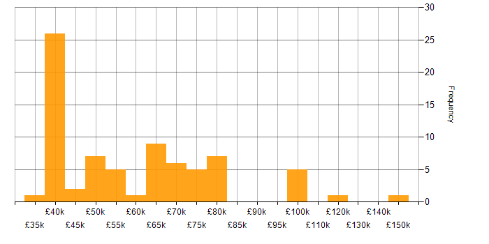 Salary histogram for Customer Experience in Central London