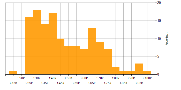 Salary histogram for Customer Service in Central London