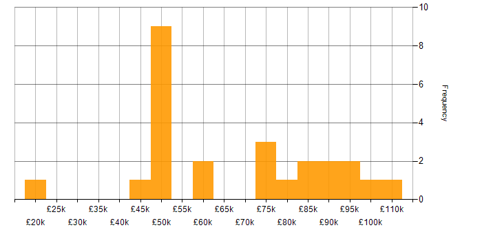Salary histogram for Cyber Essentials in Central London