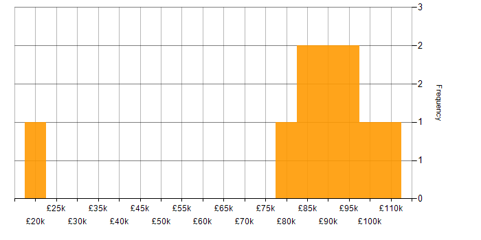 Salary histogram for Cyber Essentials PLUS in Central London