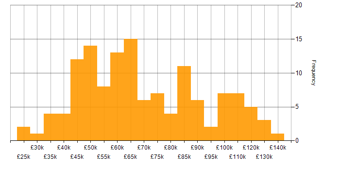 Salary histogram for Cybersecurity in Central London
