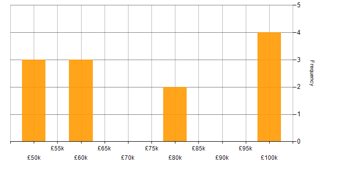 Salary histogram for Cypress.io in Central London