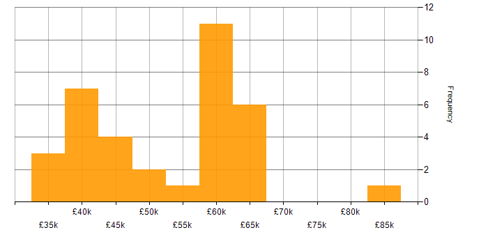Salary histogram for Data Analyst in Central London