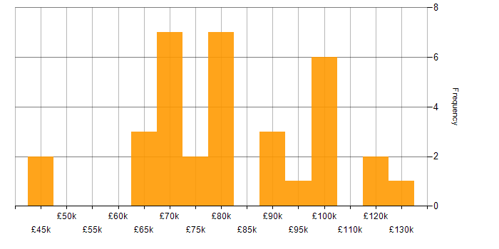 Salary histogram for Data Architecture in Central London