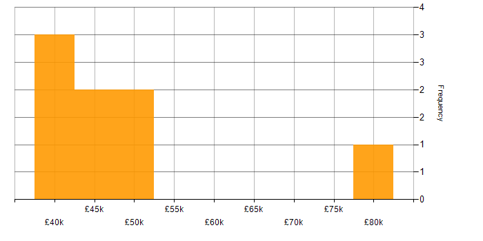Salary histogram for Data Collection in Central London