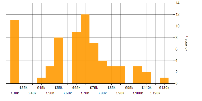 Salary histogram for Data Engineer in Central London