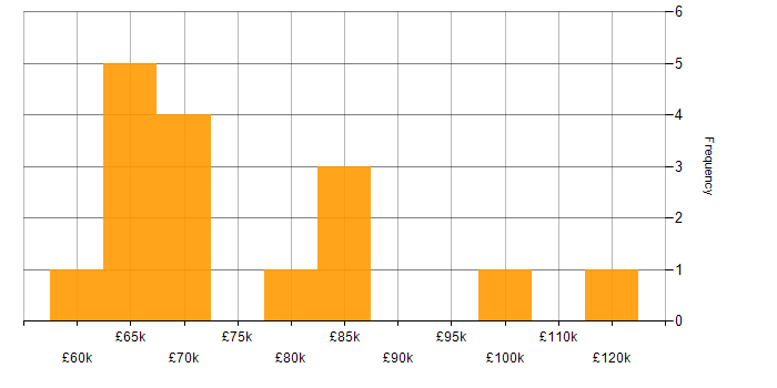 Salary histogram for Data Loss Prevention in Central London