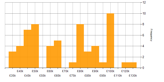Salary histogram for Data Management in Central London