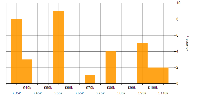 Salary histogram for Data Manager in Central London