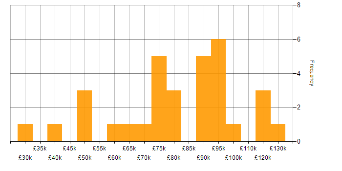 Salary histogram for Data Migration in Central London
