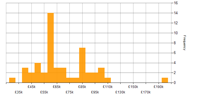 Salary histogram for Data Quality in Central London