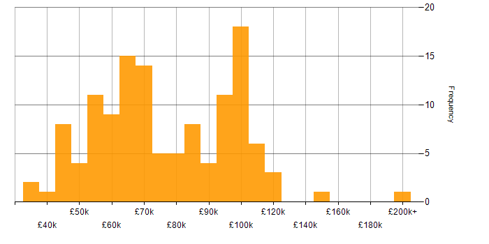Salary histogram for Data Science in Central London