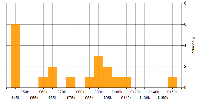 Salary histogram for Data Structures in Central London