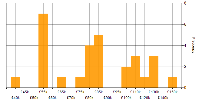 Salary histogram for Databricks in Central London