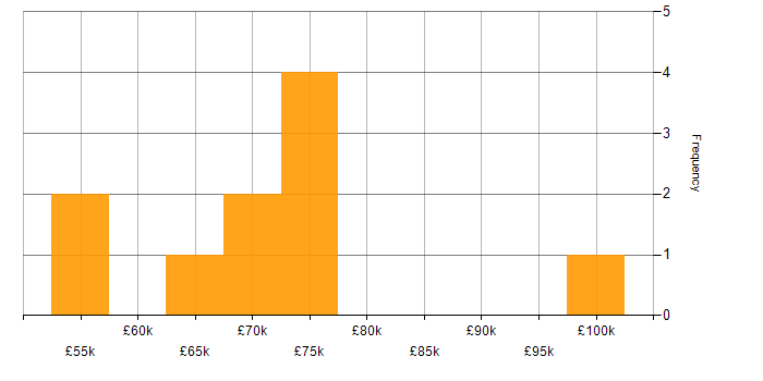 Salary histogram for dbt in Central London