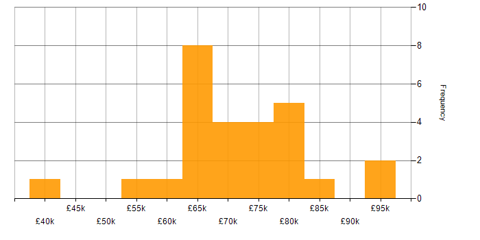 Salary histogram for Deployment Automation in Central London
