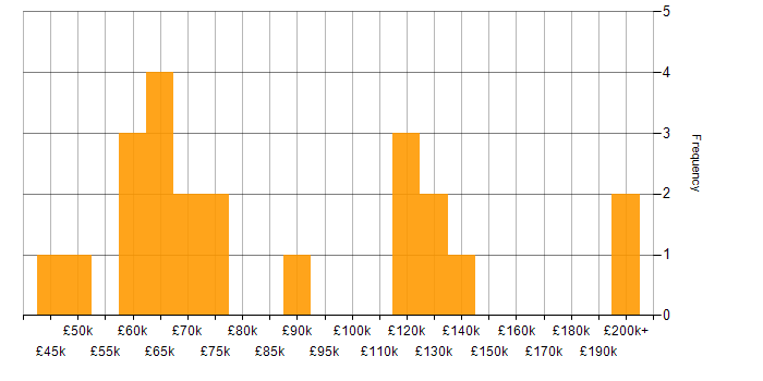 Salary histogram for Derivative in Central London