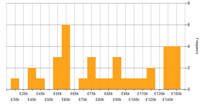 Salary histogram for Design Patterns in Central London