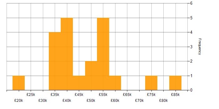 Salary histogram for Desktop Support in Central London