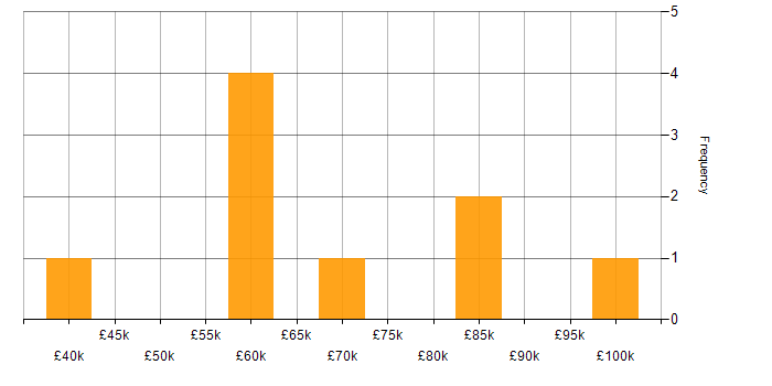 Salary histogram for Digital Strategy in Central London