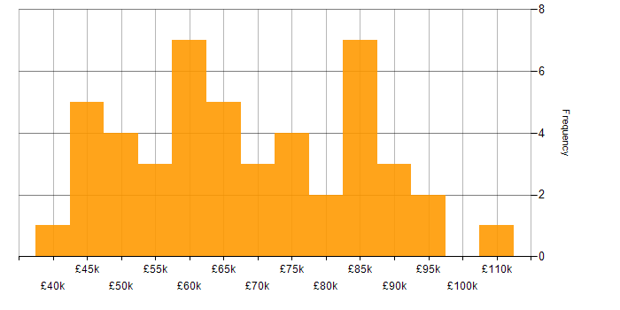 Salary histogram for Disaster Recovery in Central London