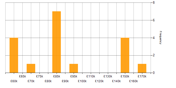 Salary histogram for Distributed Systems in Central London