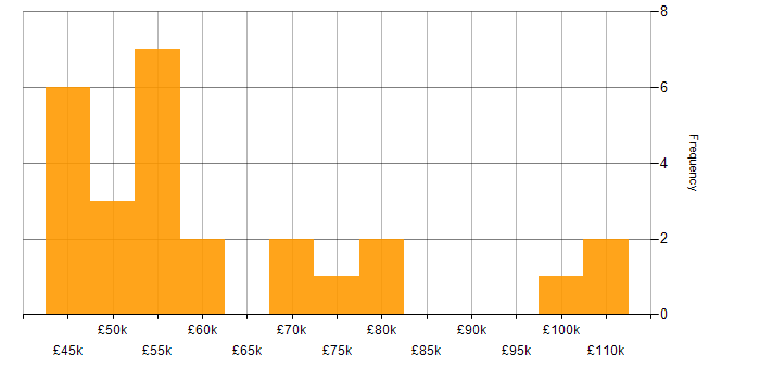 Salary histogram for .NET Core in Central London