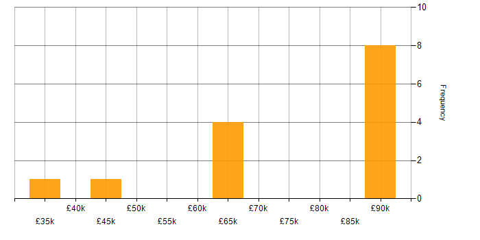 Salary histogram for Due Diligence in Central London